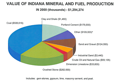 [Mineral and Fuel Industry Chart]